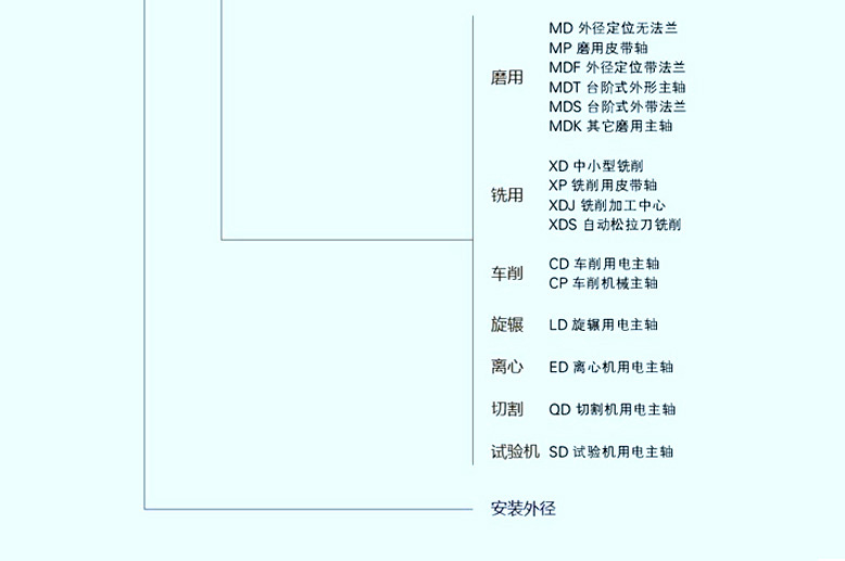 機床高速磨用電主軸120MD36Y8.5C(GDZ36C)